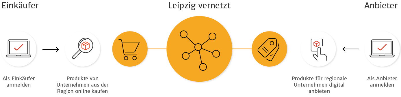 Vernetzung bei Leipzig vernetzt